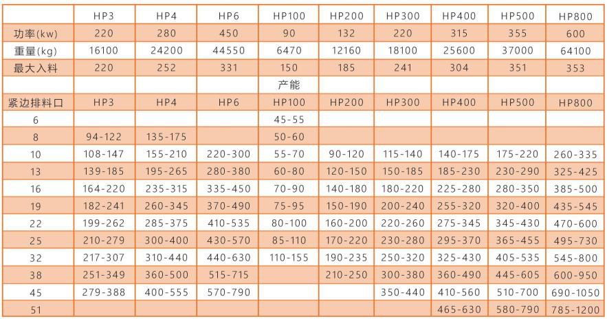 HP系列高性能多缸液壓圓錐破碎機技術(shù)參數