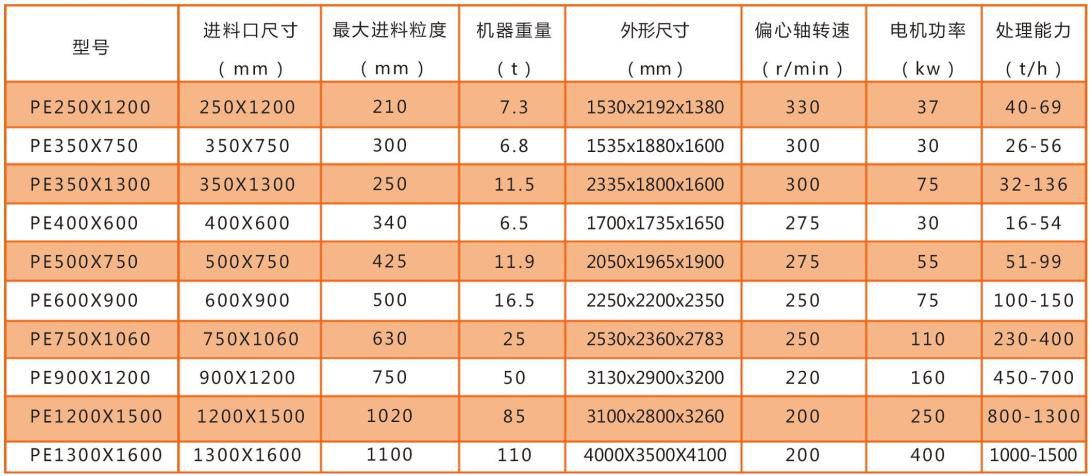 PE顎式破碎機技術(shù)參數