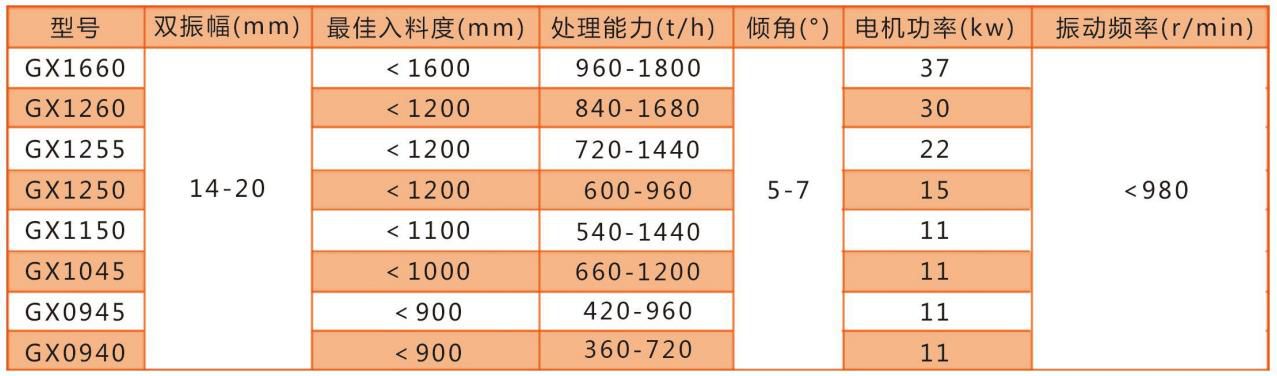 GX系列水平直線(xiàn)振動(dòng)給料機技術(shù)參數