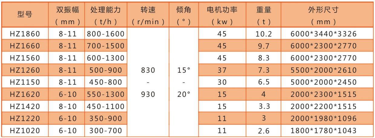 HZ系列振動(dòng)給料機技術(shù)參數