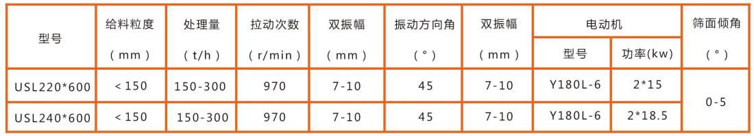 USL系列雙軸直線(xiàn)振動(dòng)篩技術(shù)參數