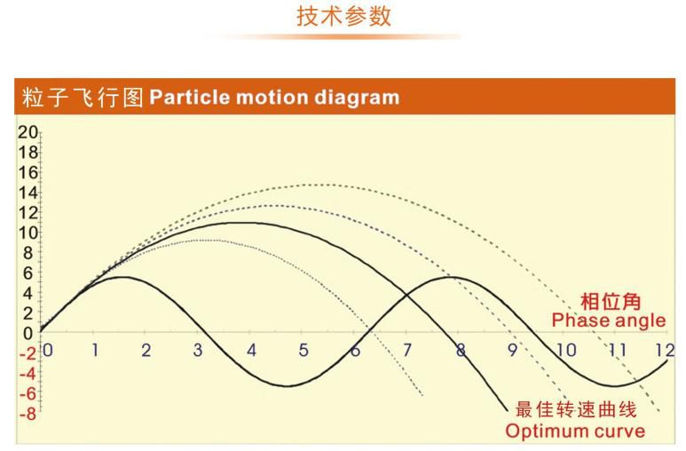 VS系列振動(dòng)篩