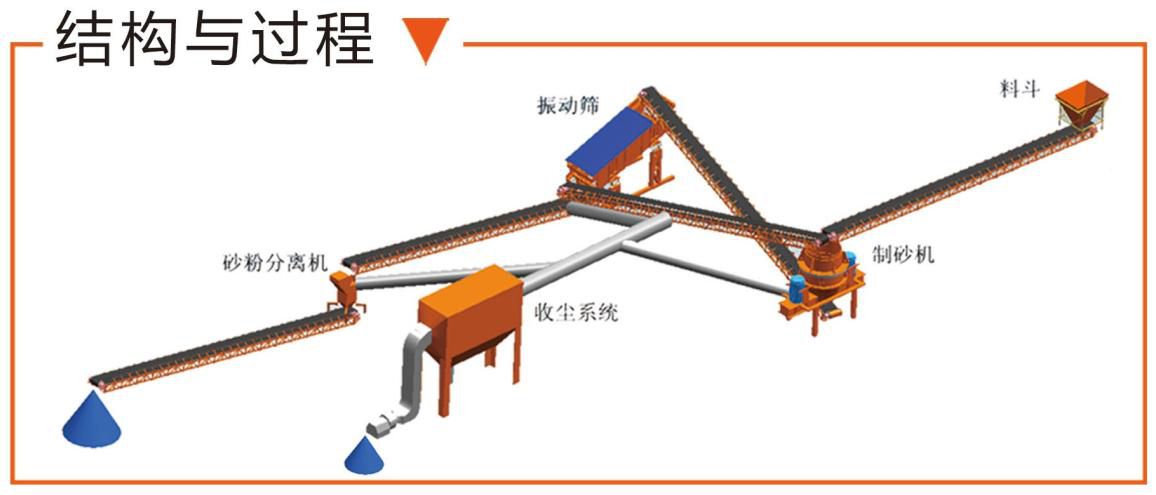 干法制砂結構與過(guò)程