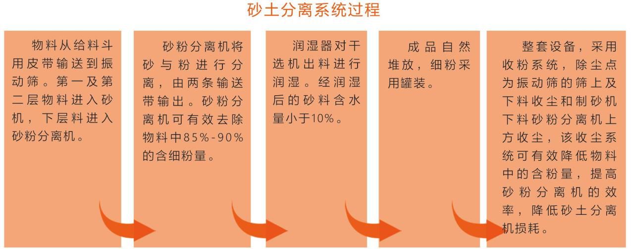 干法制砂分離系統過(guò)程