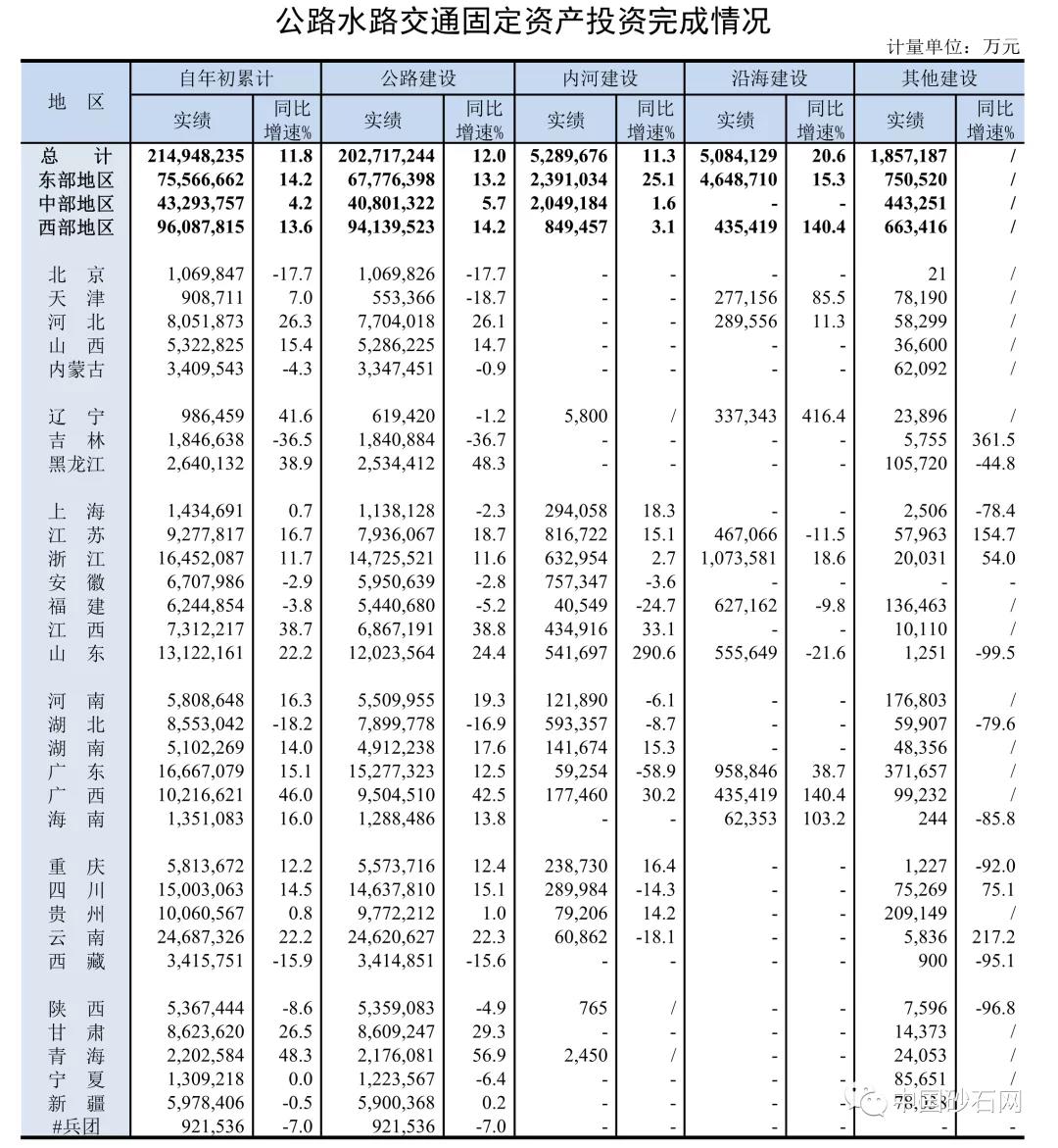 公路水路交通固定資產(chǎn)投資完成情況