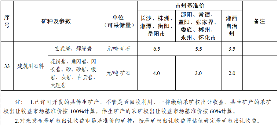 湖南省采礦權出讓收益市場(chǎng)基準價(jià)