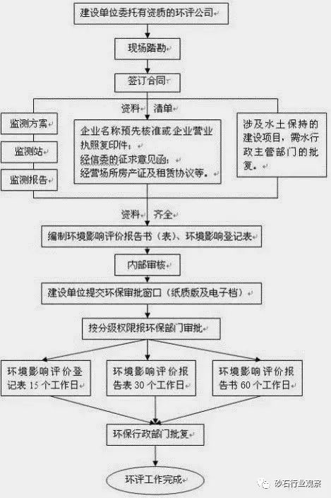 砂石場(chǎng)如何辦理環(huán)評手續？