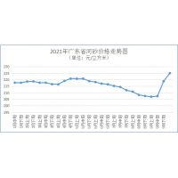 海砂均價(jià)每方300元 九月下旬廣東省砂石骨料價(jià)格持續上漲