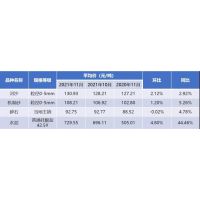 權威發(fā)布！11月江西省砂石整體呈上漲態(tài)勢