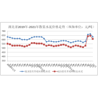 湖北機制砂價(jià)格連續兩年下跌 2022年砂石價(jià)格也將以小幅震蕩為主