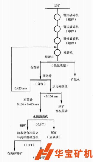 石英砂制砂干濕法方案