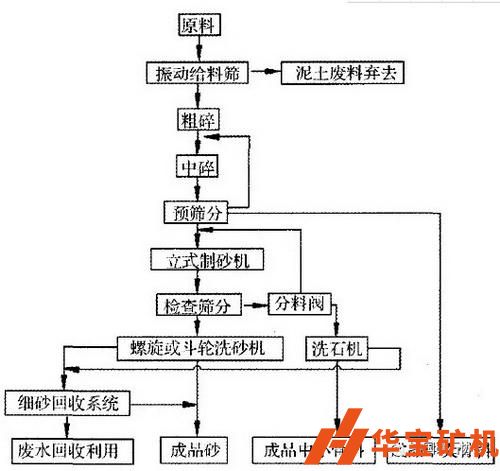 機制砂生產(chǎn)流程圖