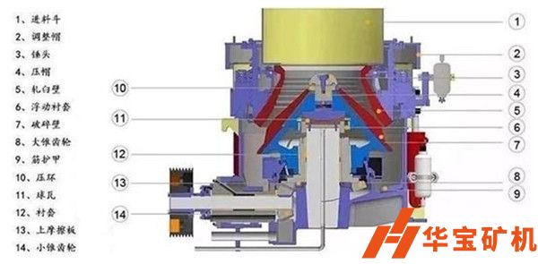 圓錐破碎機組成詳情