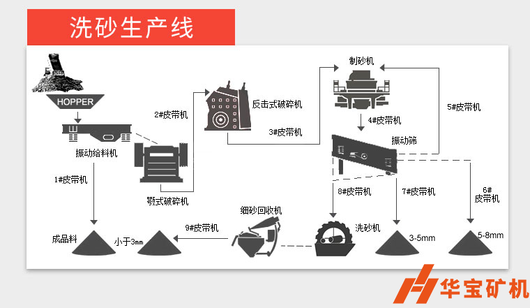 制砂洗砂生產(chǎn)線(xiàn)